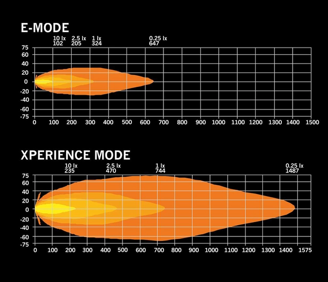 Strands SKYLORD, 9" Svart LED ekstralys, 144 Watt, 11.000 Lumen 