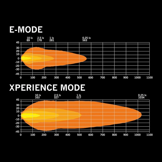 Strands Skylord 10" Dobbel radet LED-bar på 10", 7.700 Lumen 