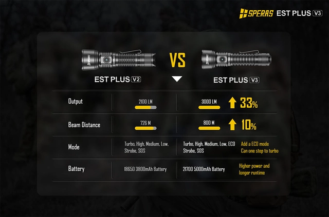 Speras EST PLUS v3 lommelykt 3000lm / 800 meter kastelengde 