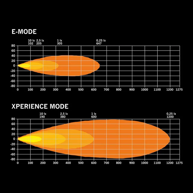 Strands FOR9T, 9" Optimalisert LED ekstralys, 145 Watt, 9.300 Lumen 