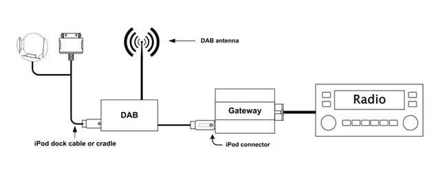 Dension DAB/DAB+ mottaker Til Dension Gateway Pro BT/500S/500S BT 